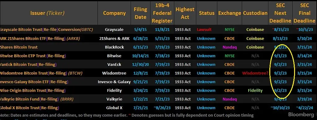 Bitcoin se desploma hasta 26,000 USD tras decisión de la SEC a retrasar decisiones sobre nuevos ETF hasta octubre, a pesar de reciente victoria judicial de Grayscale - 1