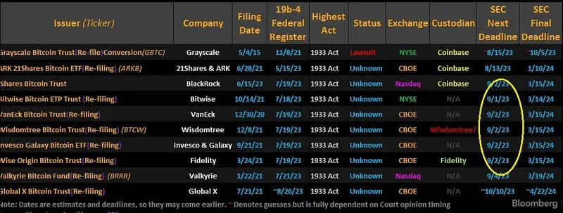 Bitcoin se desploma hasta 26,000 USD tras decisión de la SEC a retrasar decisiones sobre nuevos ETF hasta octubre, a pesar de reciente victoria judicial de Grayscale - 1