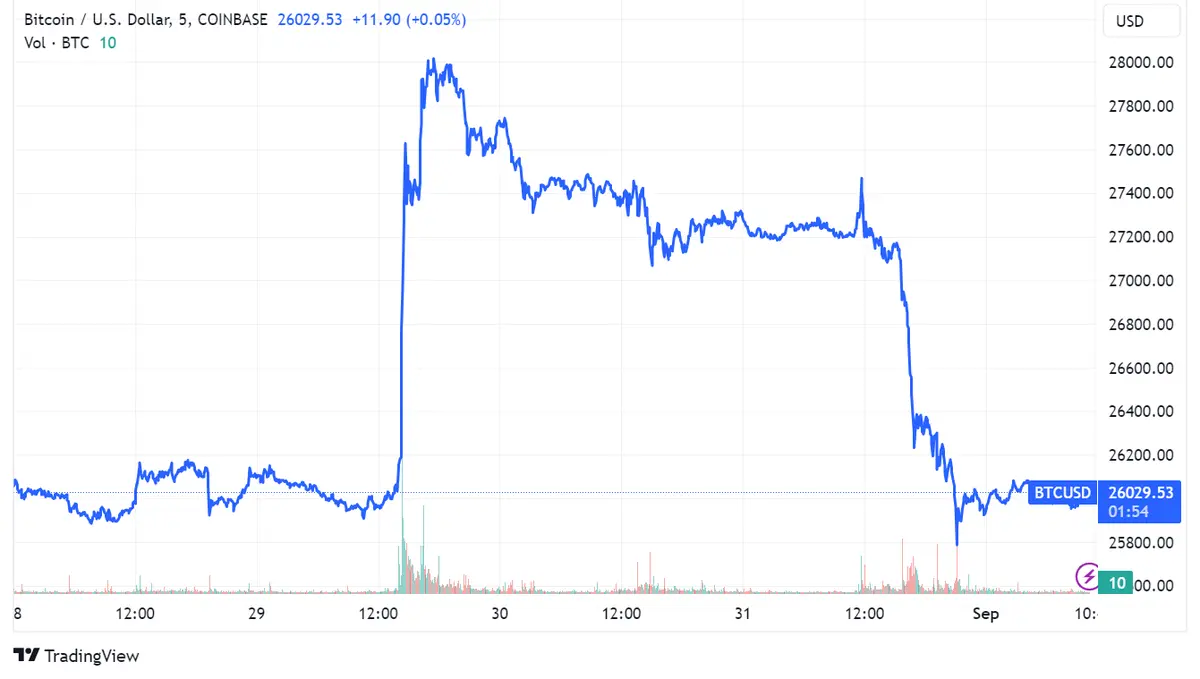 Bitcoin se desploma hasta 26,000 USD tras decisión de la SEC a retrasar decisiones sobre nuevos ETF hasta octubre, a pesar de reciente victoria judicial de Grayscale - 2