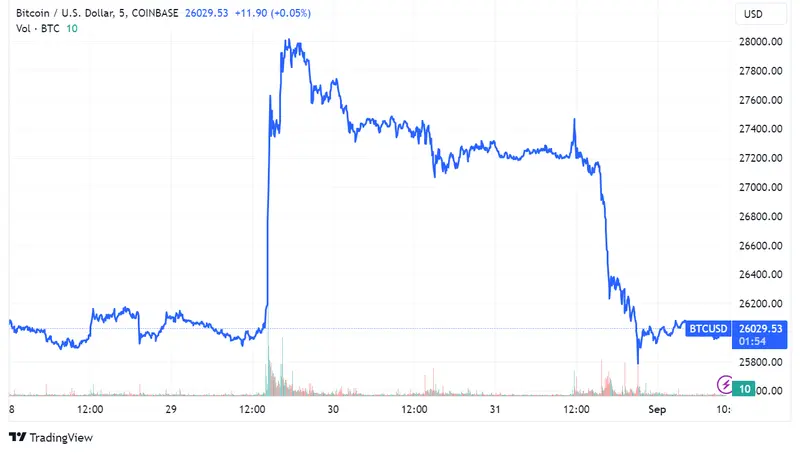 Bitcoin se desploma hasta 26,000 USD tras decisión de la SEC a retrasar decisiones sobre nuevos ETF hasta octubre, a pesar de reciente victoria judicial de Grayscale - 2