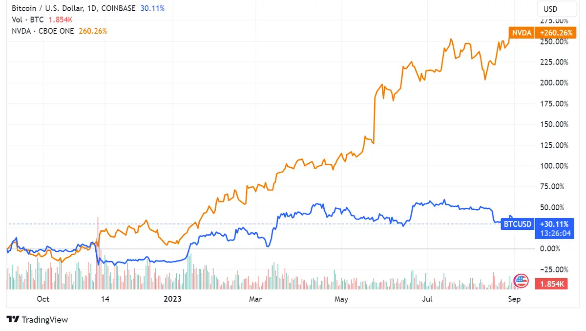 Bitcoin y IA resisten: Desmoronamiento de la relación tradicional entre Bitcoin y las tasas de interés de la Reserva Federal, Filecoin se posiciona para beneficiar de la convergencia con BTC y IA - 1
