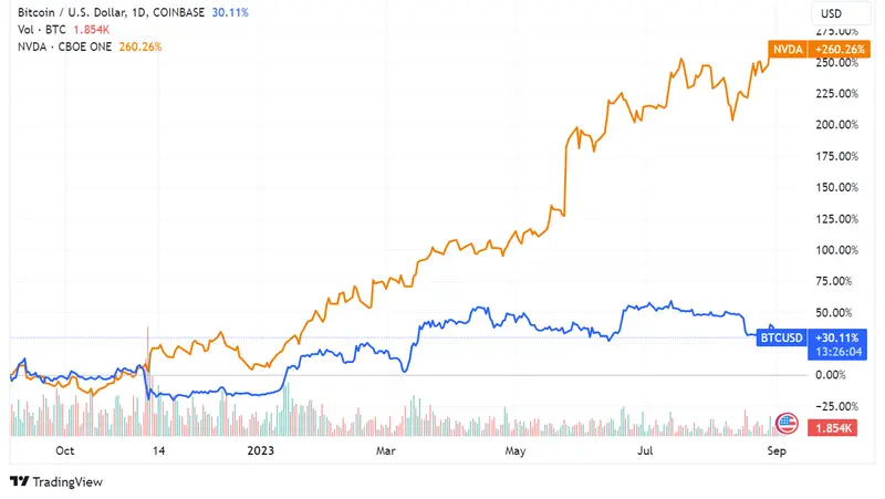 Bitcoin y IA resisten: Desmoronamiento de la relación tradicional entre Bitcoin y las tasas de interés de la Reserva Federal, Filecoin se posiciona para beneficiar de la convergencia con BTC y IA - 1