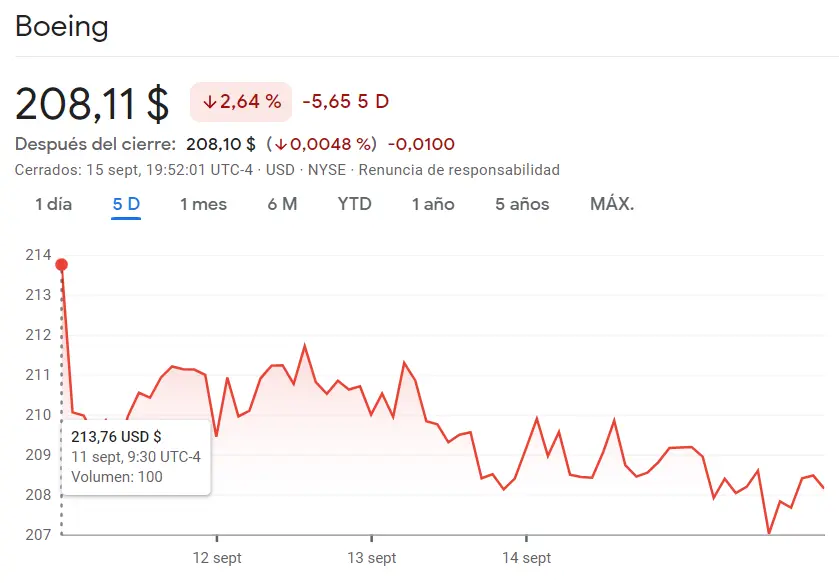 ¡Boeing despega con fluctuaciones destacadas! Goldman Sachs (323.7 euros) muestra variabilidad en sus cotizaciones mientras las acciones The Home Depot despliegan sus números impresionante a 327.32 dólares - 1