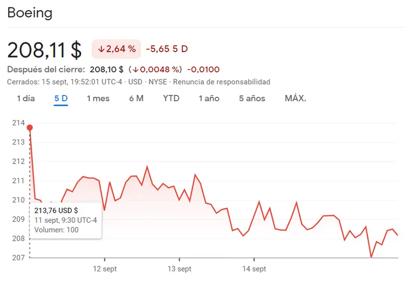 ¡Boeing despega con fluctuaciones destacadas! Goldman Sachs (323.7 euros) muestra variabilidad en sus cotizaciones mientras las acciones The Home Depot despliegan sus números impresionante a 327.32 dólares - 1