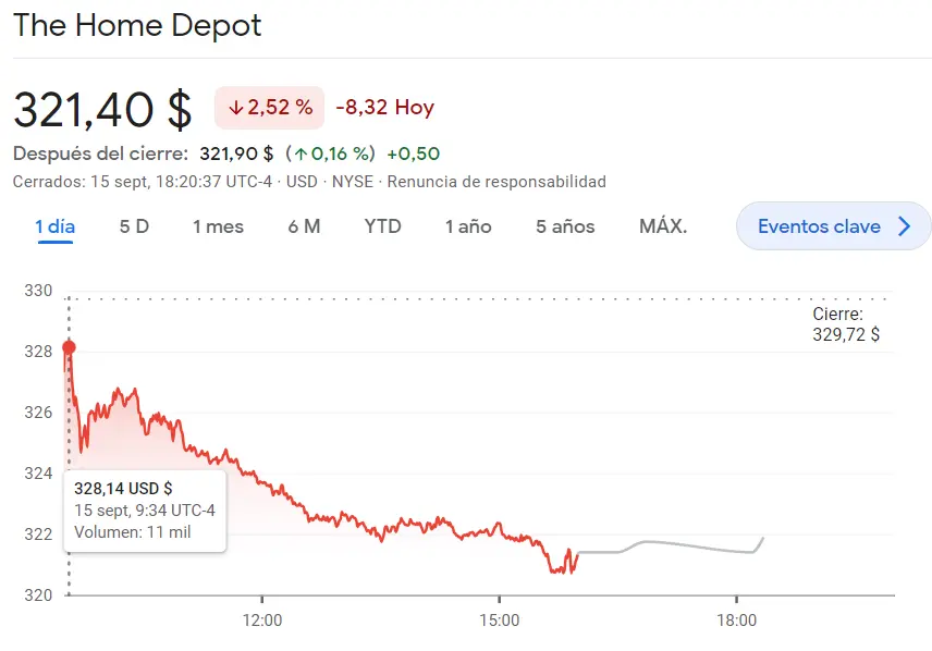 ¡Boeing despega con fluctuaciones destacadas! Goldman Sachs (323.7 euros) muestra variabilidad en sus cotizaciones mientras las acciones The Home Depot despliegan sus números impresionante a 327.32 dólares - 2