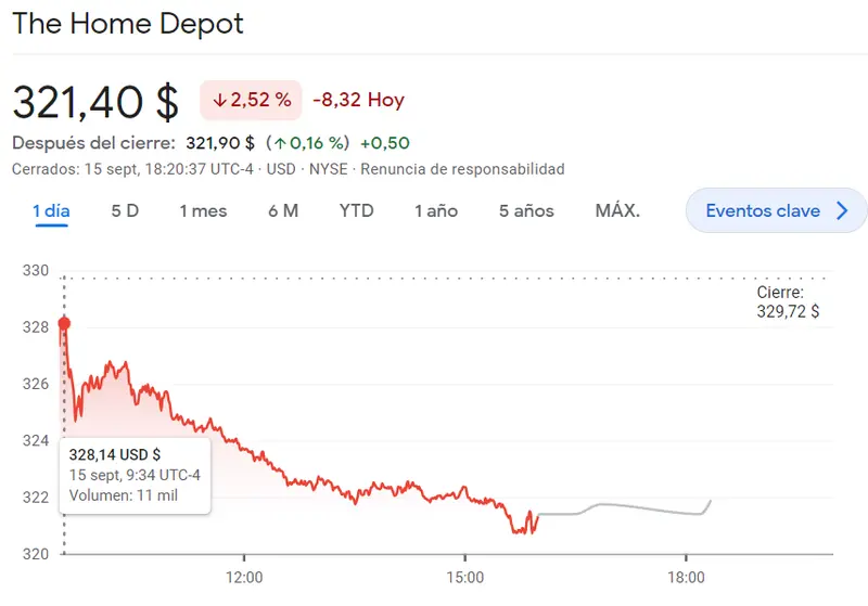 ¡Boeing despega con fluctuaciones destacadas! Goldman Sachs (323.7 euros) muestra variabilidad en sus cotizaciones mientras las acciones The Home Depot despliegan sus números impresionante a 327.32 dólares - 2
