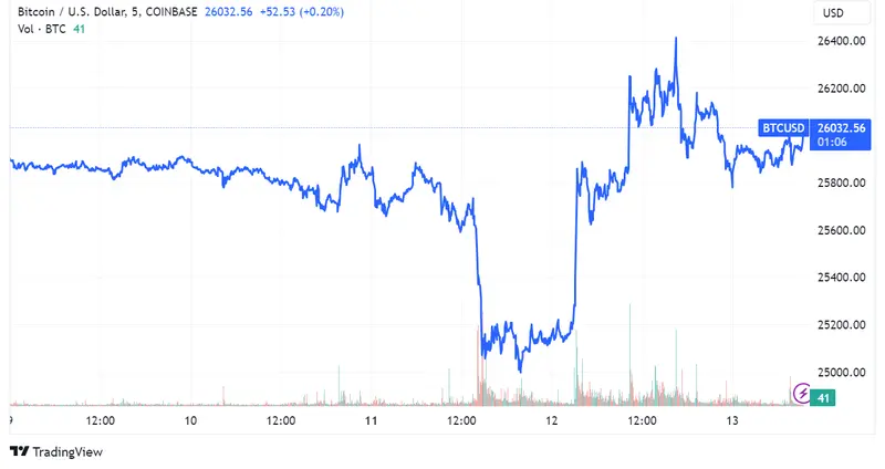 BTC se mantiene sobre los 26,000 USD, impulsado por la solicitud de ETF de Franklin Templeton y la integración de Lightning Network por Coinbase, en vísperas de datos clave de inflación en EE.UU - 1