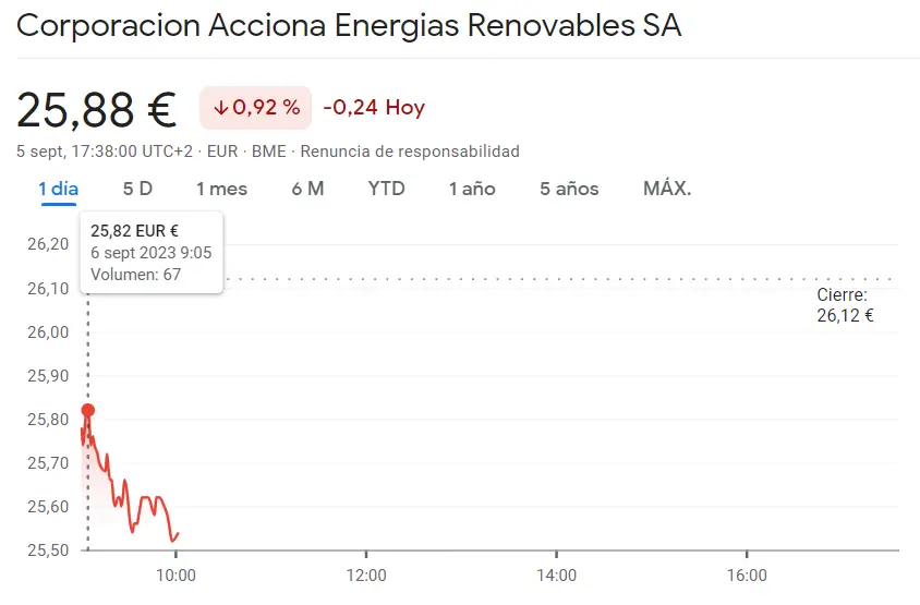 Caída drástica de la cotización Acciona Ener Bolsa (-0.92%, 25.88 euros) - 1