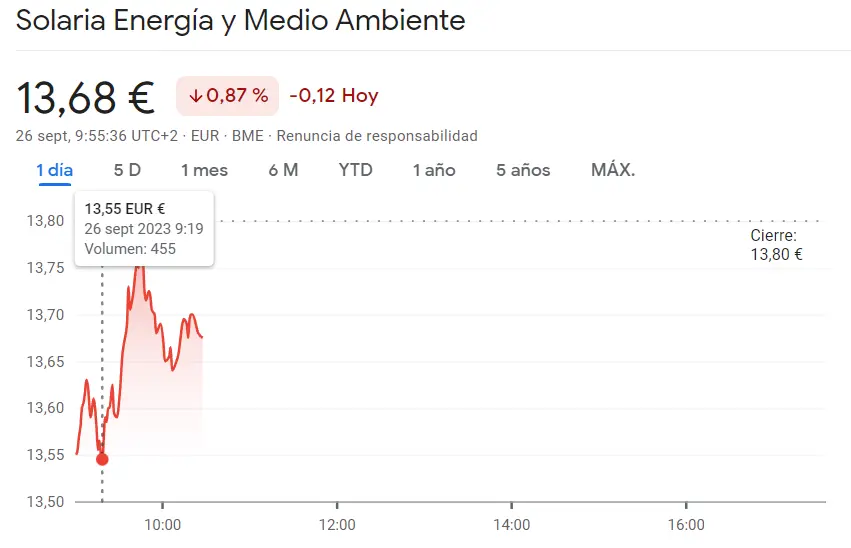 Caídas en el Ibex 35: Las caídas son drásticas para la cotización Cellnex Bolsa (34.3 euros, -1.78%), mientras las acciones Solaria Bolsa pegan un bajón inesperado (13.67 euros, -0.87%) - 1