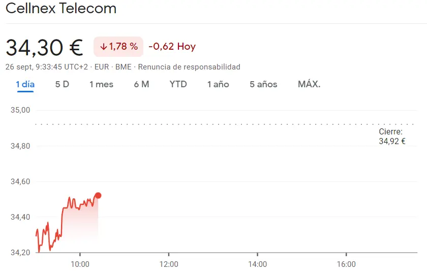Caídas en el Ibex 35: Las caídas son drásticas para la cotización Cellnex Bolsa (34.3 euros, -1.78%), mientras las acciones Solaria Bolsa pegan un bajón inesperado (13.67 euros, -0.87%) - 2