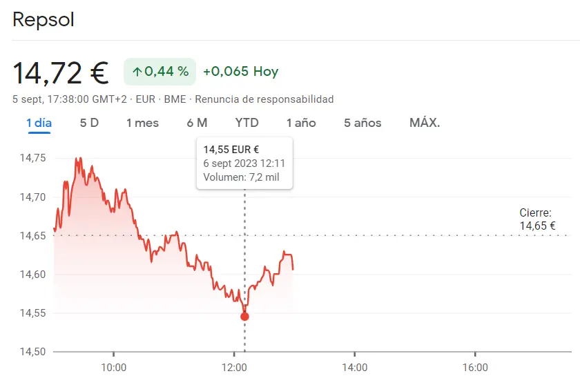 Cambio inesperado en la cotización Repsol (14.72 euros, +0.44%), ¿cómo afectan las subidas al bex 35? - 1