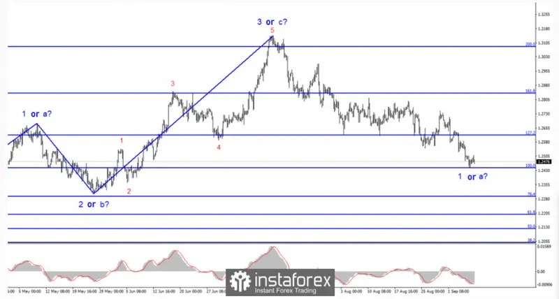 Cambio Libra Dólar (GBPUSD): Análisis de ondas y perspectivas de mercado para la semana entrante - 1