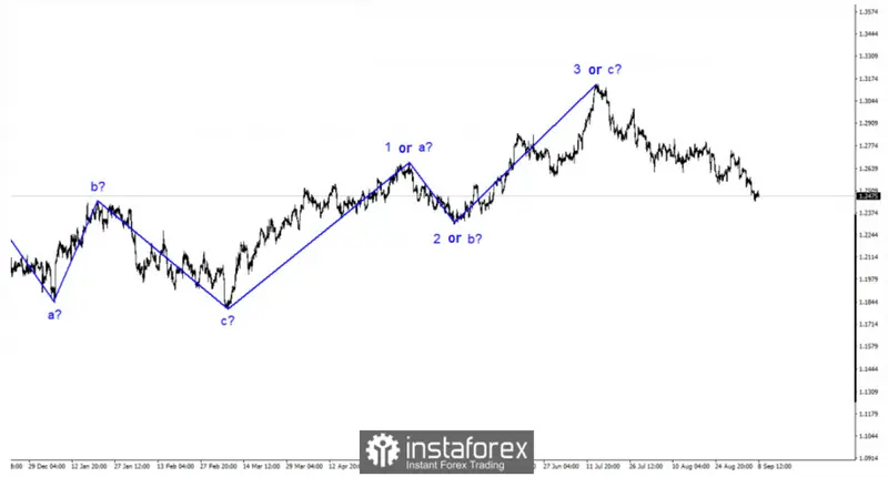 Cambio Libra Dólar (GBPUSD): Análisis de ondas y perspectivas de mercado para la semana entrante - 2