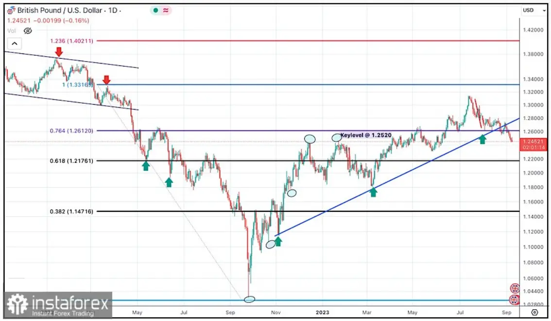 Cambio Libra Dólar (GBPUSD): nuevas perspectivas tras un movimiento alcista y las señales de un posible retroceso - 1