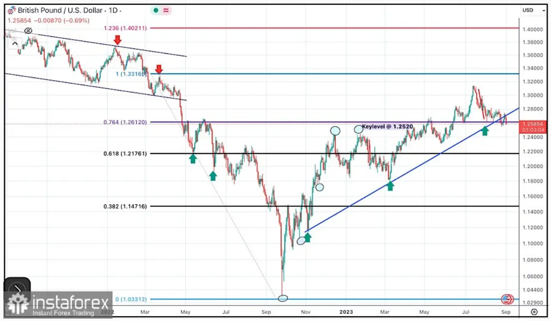 Cambio Libra Dólar (GBPUSD): ¿Ruptura alcista o descenso inminente? Análisis, objetivos y oportunidades para los inversionistas - 1