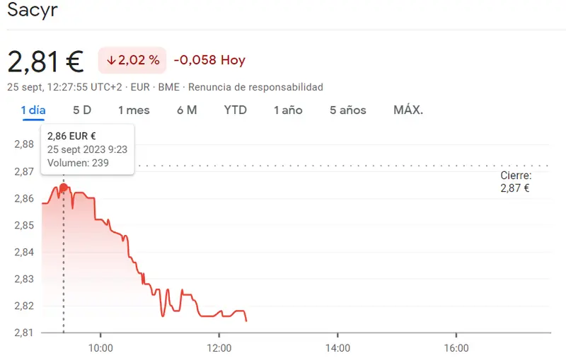 Cellnex Bolsa ha fracasado (-1.95%), la cotización Acciona Ener se nos va de las manos (24.98 euros) y Sacyr Bolsa está en uno de los peores momentos (-2.02%), ¡una sesión muy dura para la cotización del Banco Santander! - 1