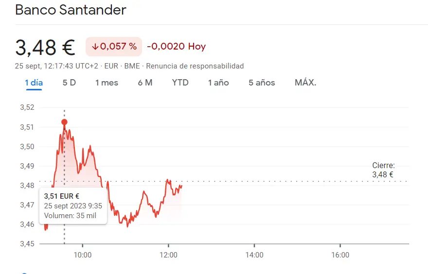 Cellnex Bolsa ha fracasado (-1.95%), la cotización Acciona Ener se nos va de las manos (24.98 euros) y Sacyr Bolsa está en uno de los peores momentos (-2.02%), ¡una sesión muy dura para la cotización del Banco Santander! - 2