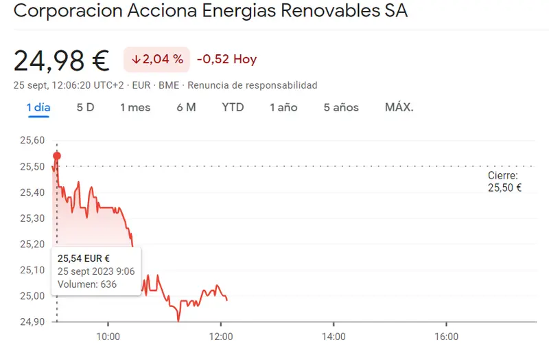 Cellnex Bolsa ha fracasado (-1.95%), la cotización Acciona Ener se nos va de las manos (24.98 euros) y Sacyr Bolsa está en uno de los peores momentos (-2.02%), ¡una sesión muy dura para la cotización del Banco Santander! - 3