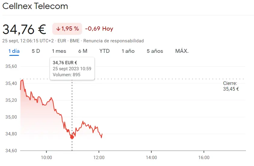 Cellnex Bolsa ha fracasado (-1.95%), la cotización Acciona Ener se nos va de las manos (24.98 euros) y Sacyr Bolsa está en uno de los peores momentos (-2.02%), ¡una sesión muy dura para la cotización del Banco Santander! - 4
