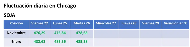 Con la expectativa de ver rindes menores, la soja estadounidense se negoció con leves subas en Chicago - 1