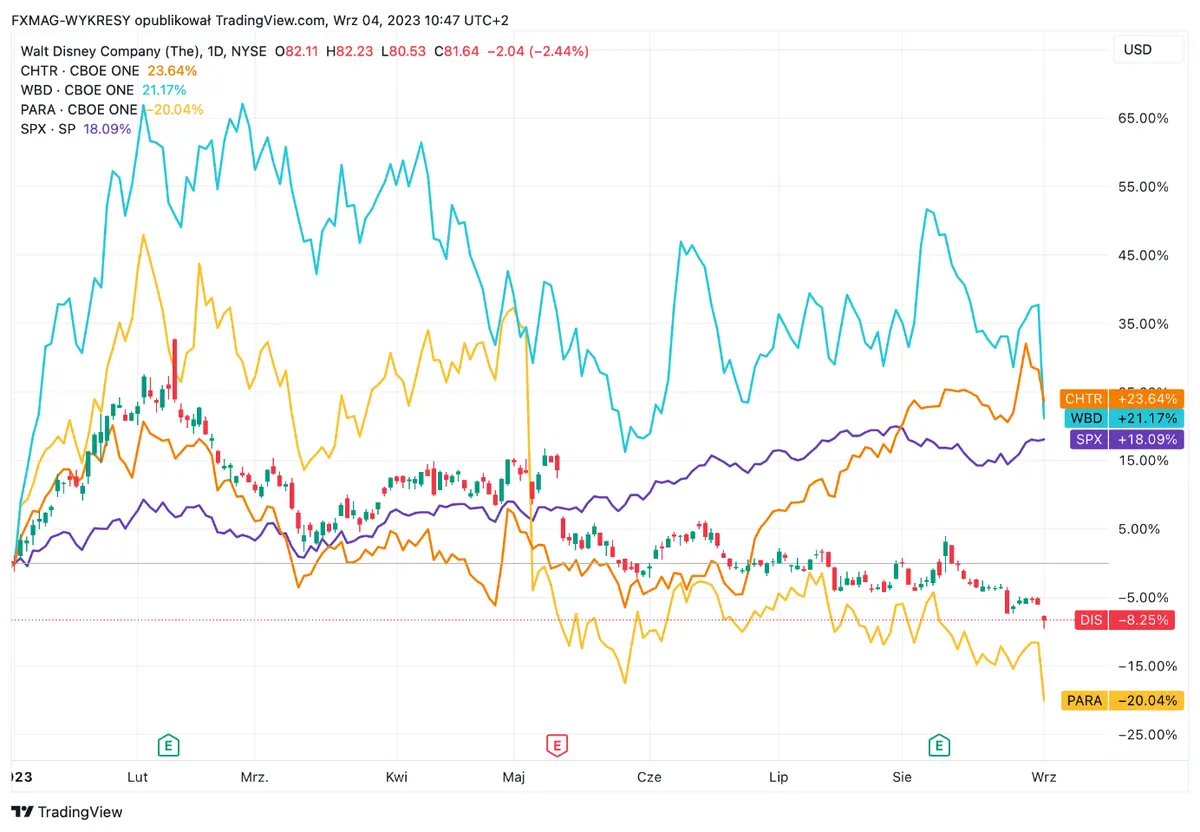 ¡Conflicto en el mundo del streaming! Caídas en las acciones Tesla y las acciones Twitter mientras la Reserva Federal se muestra moderada - 1