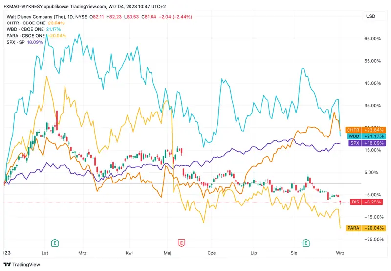 ¡Conflicto en el mundo del streaming! Caídas en las acciones Tesla y las acciones Twitter mientras la Reserva Federal se muestra moderada - 1