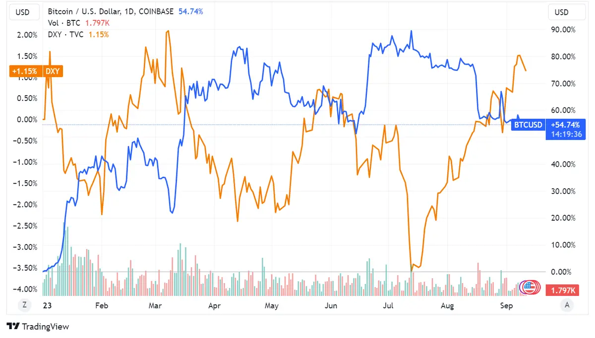 Contracorriente: Bitcoin (BTC) muestra inesperada estabilidad cercana a los 25.700 USD, a pesar del fortalecimiento del índice dólar DXY impulsado por preocupaciones inflacionarias - 1