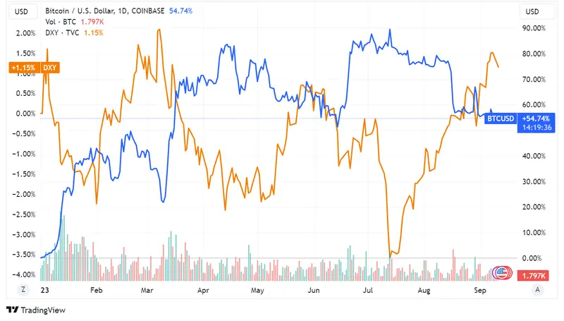 Contracorriente: Bitcoin (BTC) muestra inesperada estabilidad cercana a los 25.700 USD, a pesar del fortalecimiento del índice dólar DXY impulsado por preocupaciones inflacionarias - 1