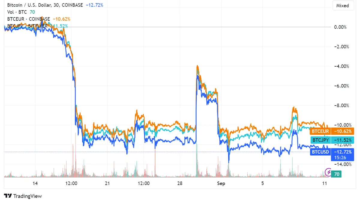Contracorriente: Bitcoin (BTC) muestra inesperada estabilidad cercana a los 25.700 USD, a pesar del fortalecimiento del índice dólar DXY impulsado por preocupaciones inflacionarias - 2