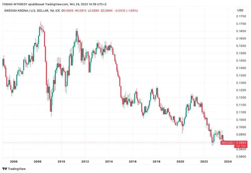 Corona sueca (SEK) - previsiones. ¿Se recuperará finalmente la moneda? ¿Sigue siendo rentable trabajar en Suecia? - 4