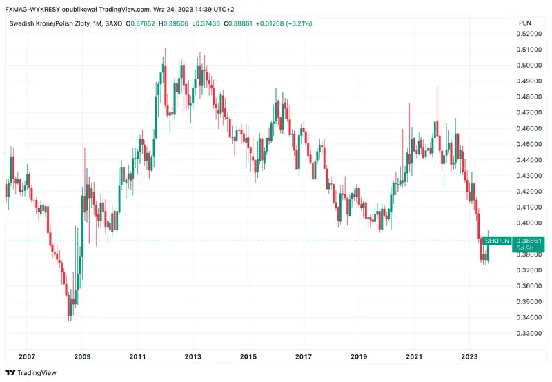 Corona sueca (SEK) - previsiones. ¿Se recuperará finalmente la moneda? ¿Sigue siendo rentable trabajar en Suecia? - 5