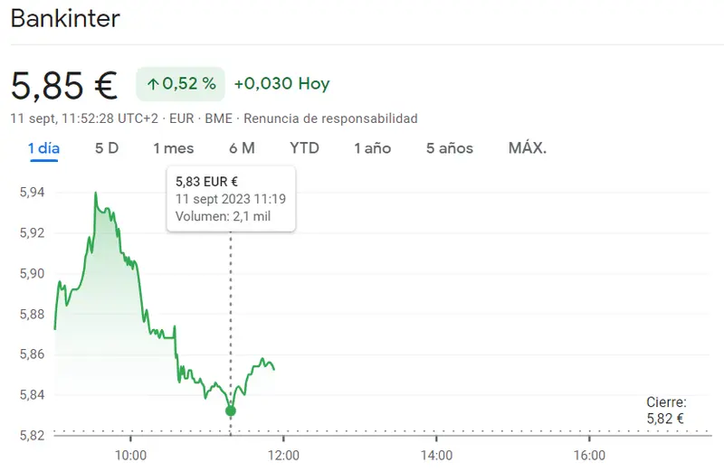 Cotización Bankinter Bolsa pendiente del impacto que está por llegar en el Ibex 35 (5.85 euros, +0.52%) - 1