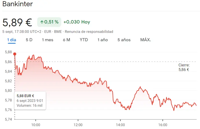 Cotización Bankinter en sesión crítica para el índice Ibex 35 (5.89 euros) - 1