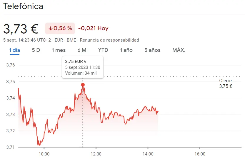 Cotización Cellnex Bolsa puesta en duda por los españoles (35.48 euros) mientras las acciones Telefónica Bolsa se quedan fuera de las ganancias (3.73 euros, -0.56%) - 1