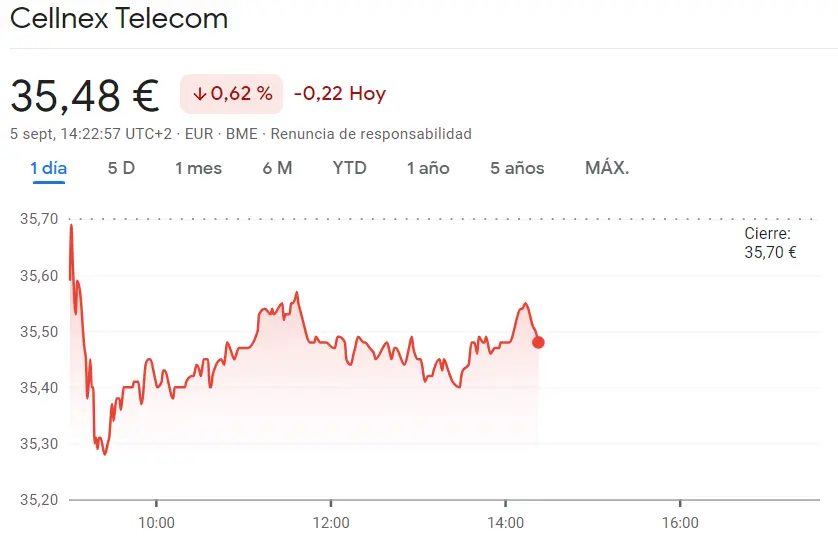Cotización Cellnex Bolsa puesta en duda por los españoles (35.48 euros) mientras las acciones Telefónica Bolsa se quedan fuera de las ganancias (3.73 euros, -0.56%) - 2