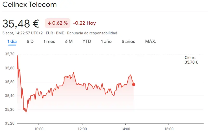 Cotización Cellnex Bolsa puesta en duda por los españoles (35.48 euros) mientras las acciones Telefónica Bolsa se quedan fuera de las ganancias (3.73 euros, -0.56%) - 2