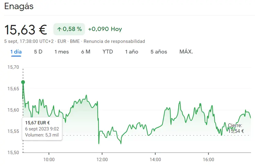 Cotización Enagás Bolsa salvando carteras de hoy con alzas del 0.58% (15.63 euros) - 1