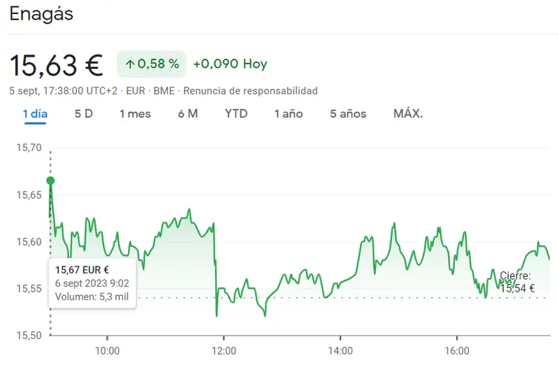 Cotización Enagás Bolsa salvando carteras de hoy con alzas del 0.58% (15.63 euros) - 1
