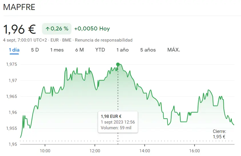 Cotización Mapfre Bolsa empezará la sesión muy fuerte (1.96 euros), ¡cuidado con Cellnex Bolsa podría fracasar en los próximos días (35.53 euros, +0.65%)! - 1