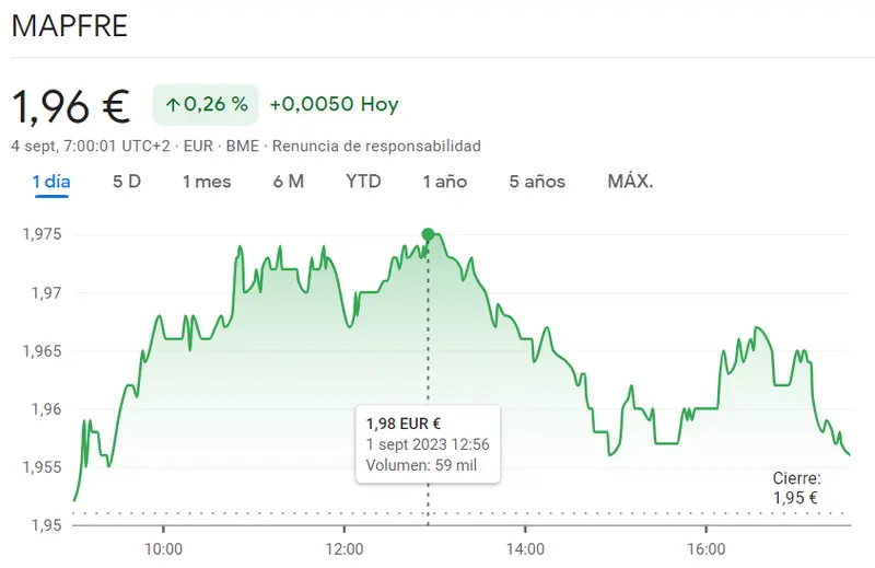 Cotización Mapfre Bolsa empezará la sesión muy fuerte (1.96 euros), ¡cuidado con Cellnex Bolsa podría fracasar en los próximos días (35.53 euros, +0.65%)! - 1