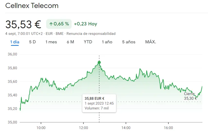 Cotización Mapfre Bolsa empezará la sesión muy fuerte (1.96 euros), ¡cuidado con Cellnex Bolsa podría fracasar en los próximos días (35.53 euros, +0.65%)! - 2