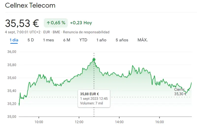Cotización Mapfre Bolsa empezará la sesión muy fuerte (1.96 euros), ¡cuidado con Cellnex Bolsa podría fracasar en los próximos días (35.53 euros, +0.65%)! - 2