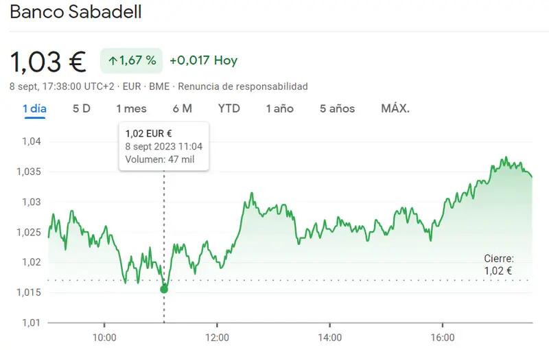 Cotización Santander Bolsa crece un 0.95%, disparándose unos 0.032 euros mientras las acciones Sabadell Bolsa pisan fuerte (1.03 euros, +1.67%) - 1