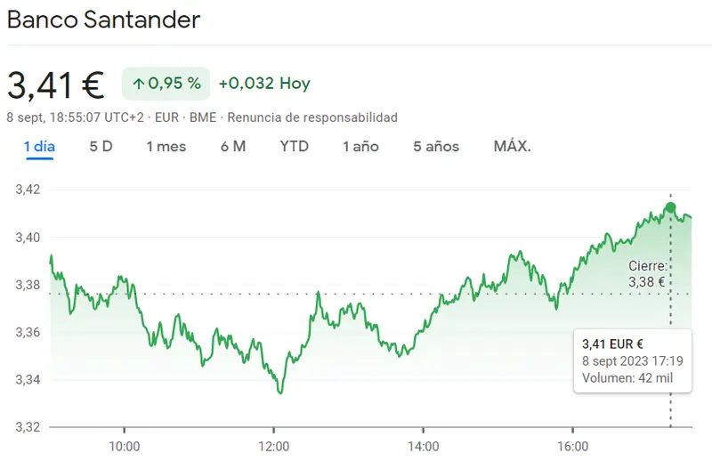 Cotización Santander Bolsa crece un 0.95%, disparándose unos 0.032 euros mientras las acciones Sabadell Bolsa pisan fuerte (1.03 euros, +1.67%) - 2