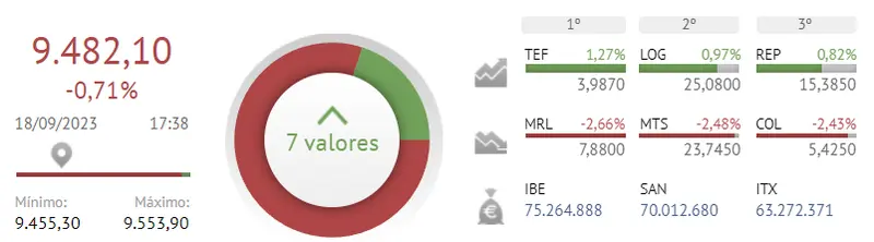 Cotizaciones Merlin Properties ante fatales resultados (7.88 euros) con un cierre muy peligroso para la cotización ArcelorMittal hoy (-2.44%), ¡las acciones Inmobiliaria Colonial traen caídas severas para mañana (5.42 euros, -2.43%)! - 1