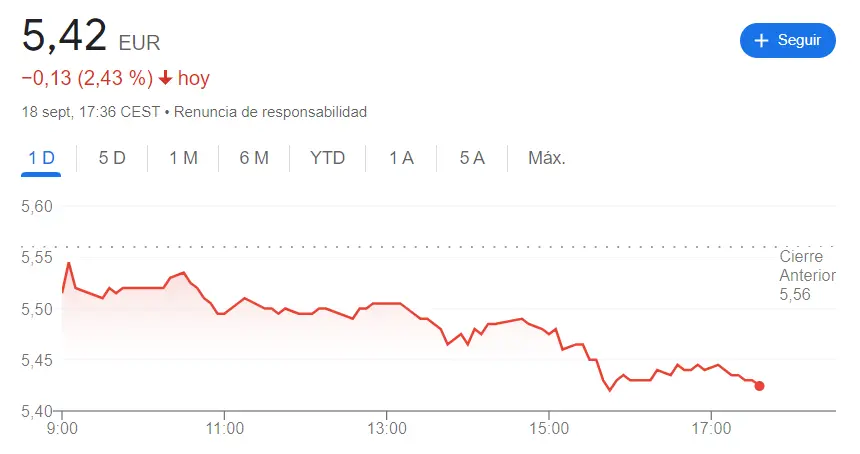 Cotizaciones Merlin Properties ante fatales resultados (7.88 euros) con un cierre muy peligroso para la cotización ArcelorMittal hoy (-2.44%), ¡las acciones Inmobiliaria Colonial traen caídas severas para mañana (5.42 euros, -2.43%)! - 2