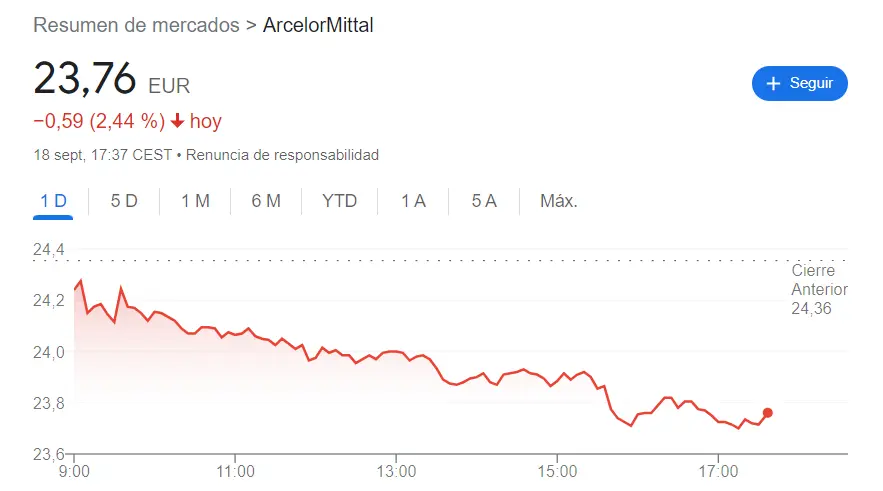 Cotizaciones Merlin Properties ante fatales resultados (7.88 euros) con un cierre muy peligroso para la cotización ArcelorMittal hoy (-2.44%), ¡las acciones Inmobiliaria Colonial traen caídas severas para mañana (5.42 euros, -2.43%)! - 3