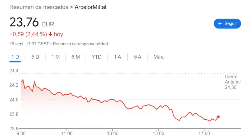 Cotizaciones Merlin Properties ante fatales resultados (7.88 euros) con un cierre muy peligroso para la cotización ArcelorMittal hoy (-2.44%), ¡las acciones Inmobiliaria Colonial traen caídas severas para mañana (5.42 euros, -2.43%)! - 3