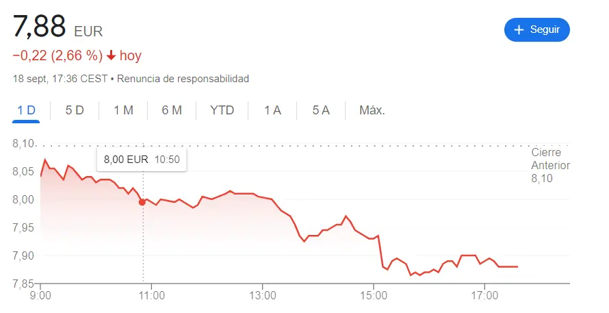 Cotizaciones Merlin Properties ante fatales resultados (7.88 euros) con un cierre muy peligroso para la cotización ArcelorMittal hoy (-2.44%), ¡las acciones Inmobiliaria Colonial traen caídas severas para mañana (5.42 euros, -2.43%)! - 4