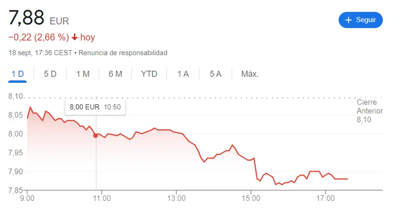 Cotizaciones Merlin Properties ante fatales resultados (7.88 euros) con un cierre muy peligroso para la cotización ArcelorMittal hoy (-2.44%), ¡las acciones Inmobiliaria Colonial traen caídas severas para mañana (5.42 euros, -2.43%)! - 4